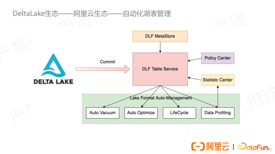 基于 Delta Lake 构建数据湖仓体系_元数据_13