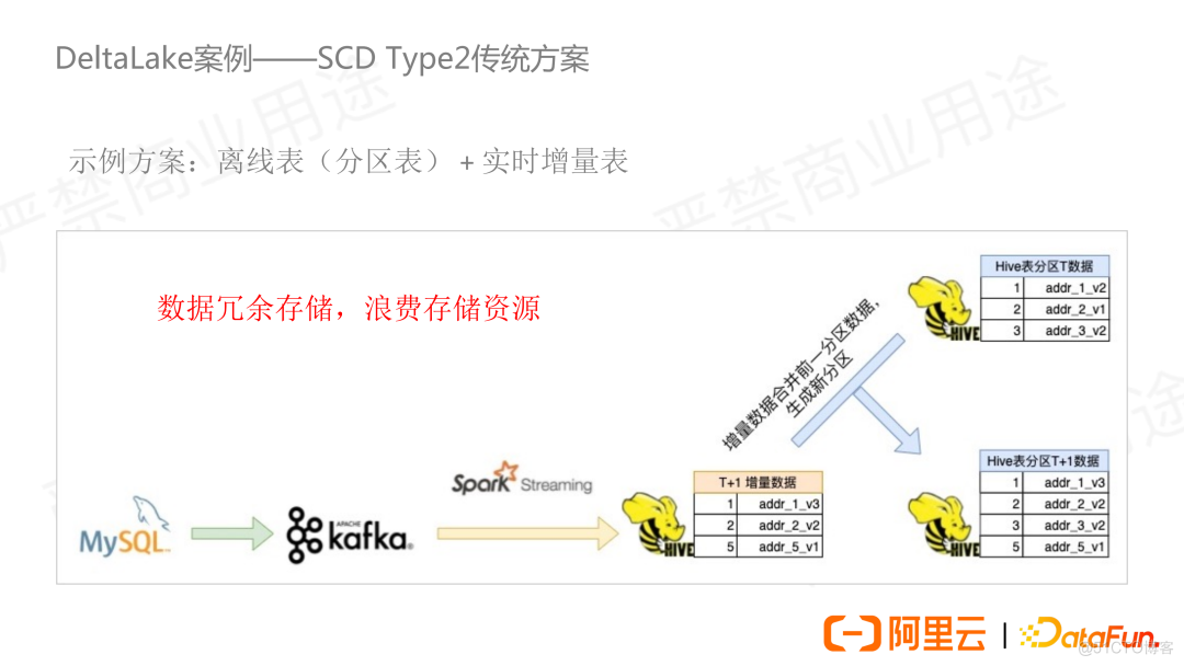 基于 Delta Lake 构建数据湖仓体系_数据_15