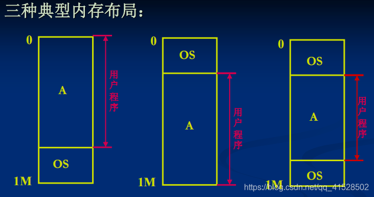 操作系统_连续分配存储管理方式_操作系统