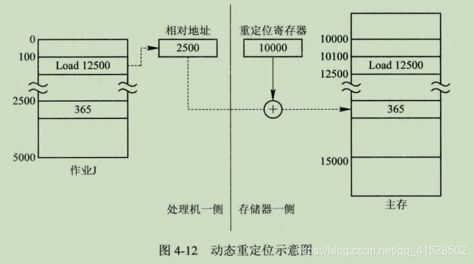 操作系统_连续分配存储管理方式_重定位_08