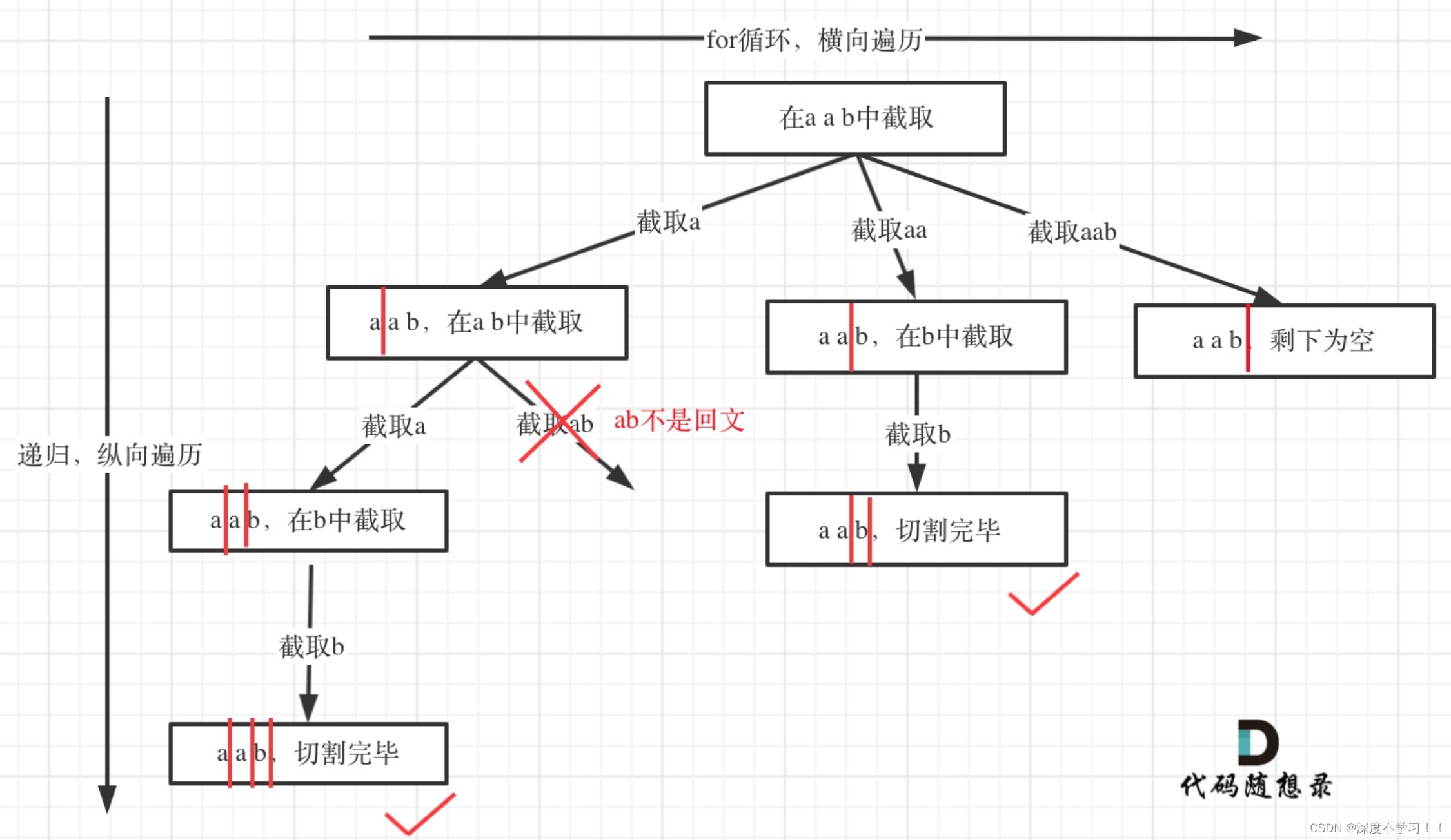 leetcode(力扣) 131. 分割回文串（回溯）_字符串