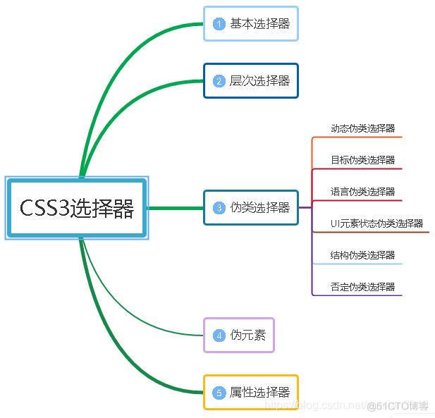 CSS3选择器的总结_html