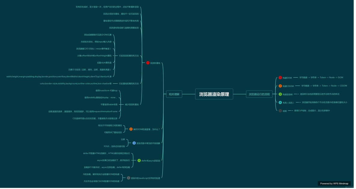 浏览器渲染原理简介_html