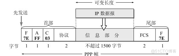 计算机网络：数据链路层_数据_03