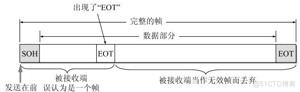 计算机网络：数据链路层_数据_02