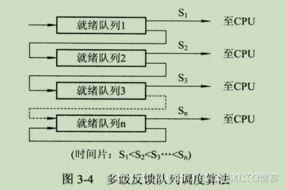 操作系统_调度算法_操作系统_03