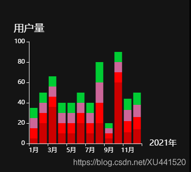 vue中封装echarts柱形图组件_自适应