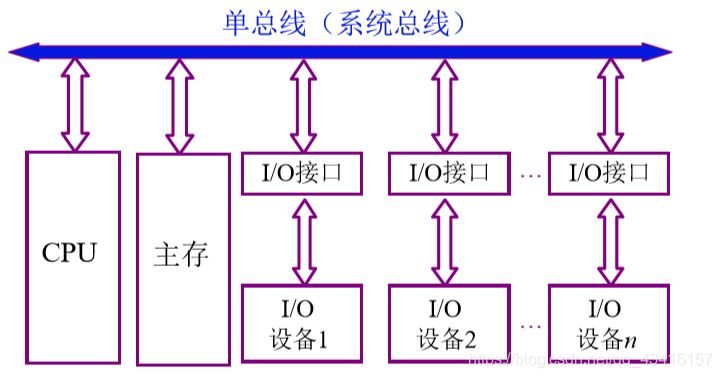 计算机的组成:系统总线_同步通信_07