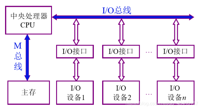 计算机的组成:系统总线_总线结构_03