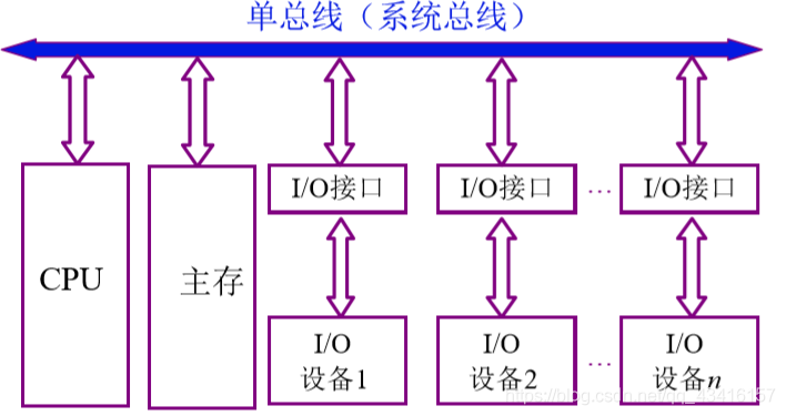 计算机的组成:系统总线_同步通信