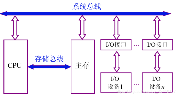 计算机的组成:系统总线_数据_04