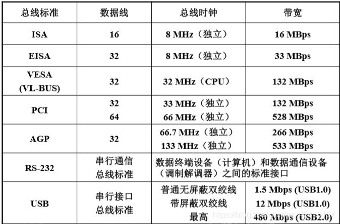 计算机的组成:系统总线_总线结构_06