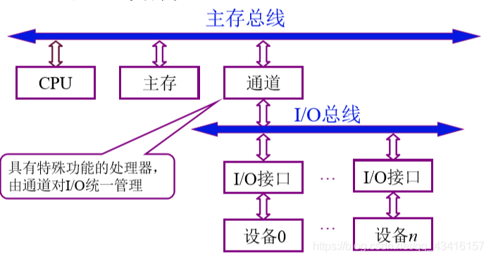 计算机的组成:系统总线_同步通信_08