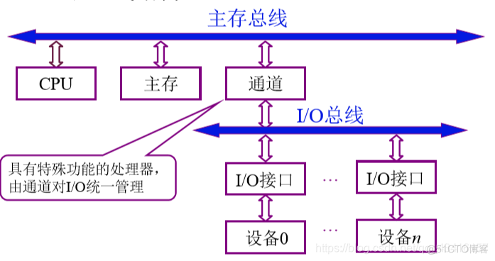 计算机的组成:系统总线_总线结构_08