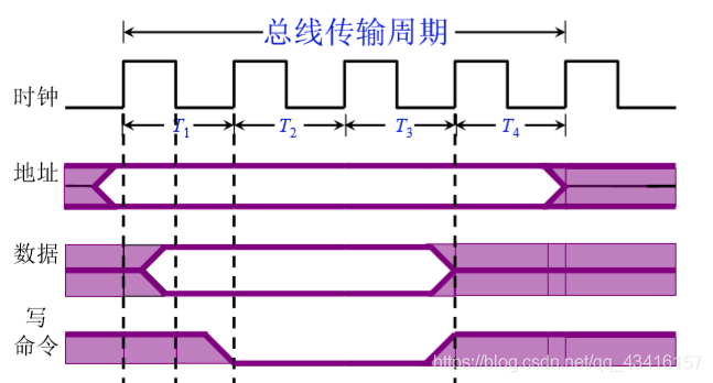 计算机的组成:系统总线_同步通信_20