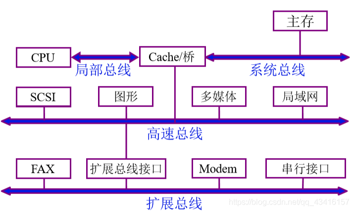 计算机的组成:系统总线_同步通信_11