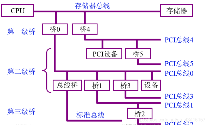 计算机的组成:系统总线_总线结构_15