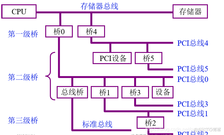 计算机的组成:系统总线_总线结构_15