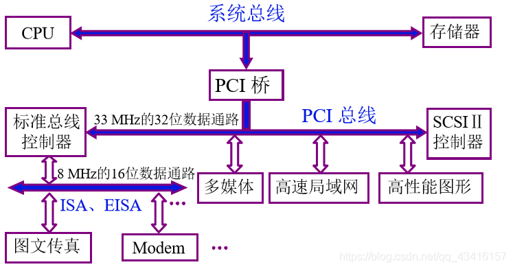 计算机的组成:系统总线_同步通信_14