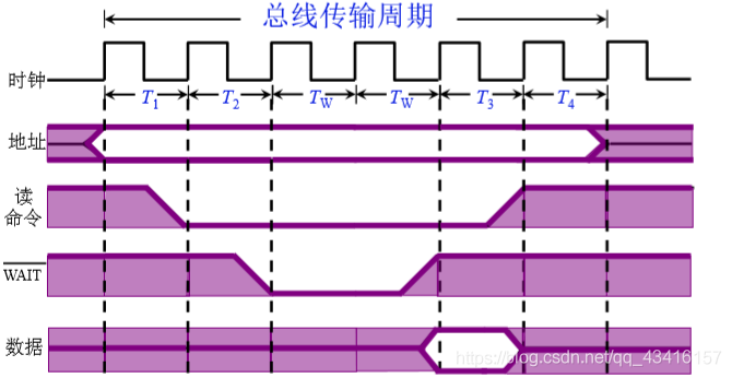 计算机的组成:系统总线_同步通信_23