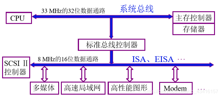 计算机的组成:系统总线_总线结构_12