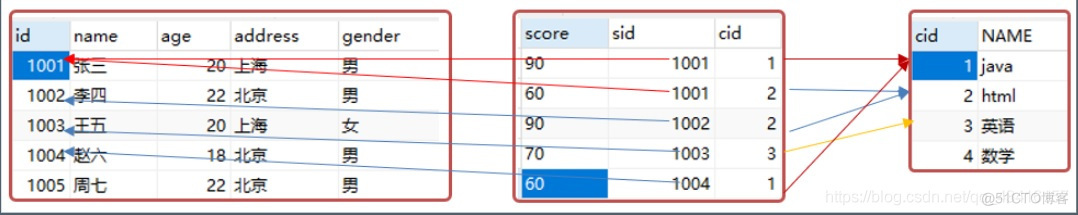 表之间的关系_外键