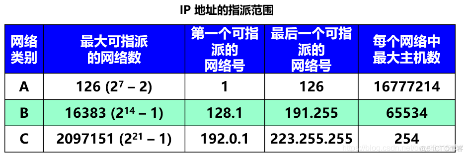 计算机网络:网络层（虚电路服务，数据报服务，互连网络与虚拟互连网络，IP协议，子网掩码的作用）_子网掩码_10