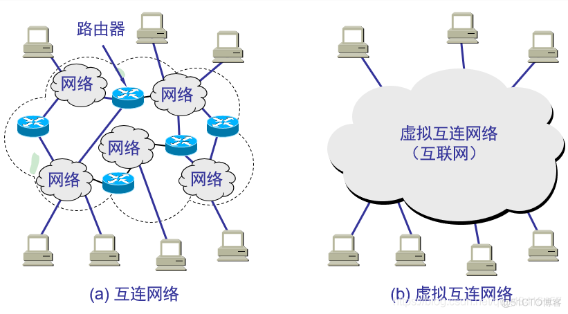 计算机网络:网络层（虚电路服务，数据报服务，互连网络与虚拟互连网络，IP协议，子网掩码的作用）_子网掩码_05