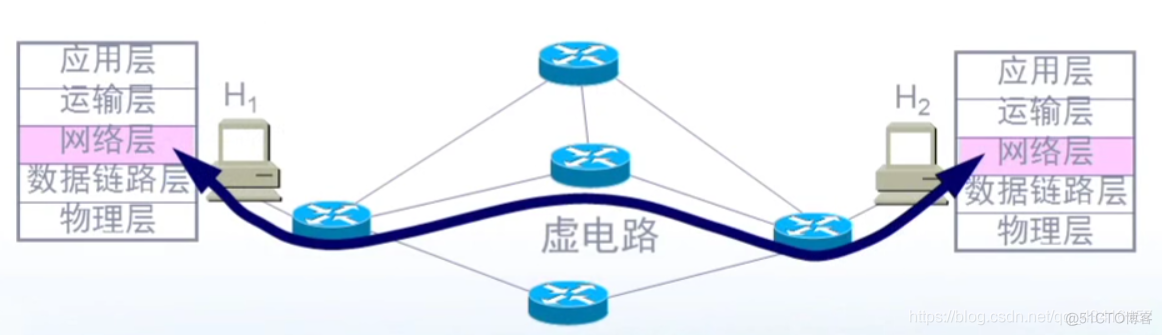 计算机网络:网络层（虚电路服务，数据报服务，互连网络与虚拟互连网络，IP协议，子网掩码的作用）_子网掩码