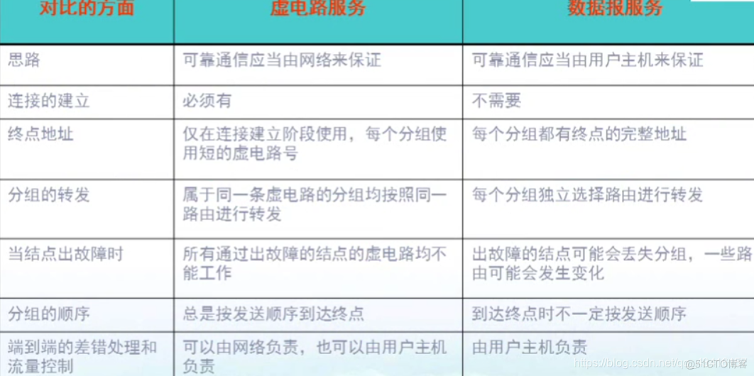 计算机网络:网络层（虚电路服务，数据报服务，互连网络与虚拟互连网络，IP协议，子网掩码的作用）_ip地址_03