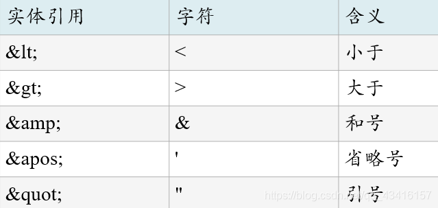 XML基本语法,XML中使用DTD,DTD与命名空间_命名空间