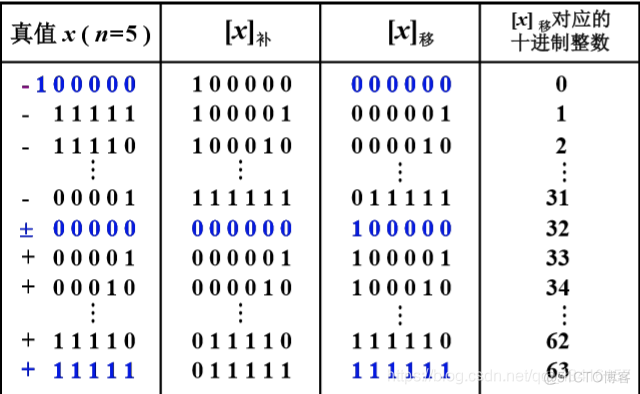计算机组成原理:原码,补码,反码,移码_反码_16