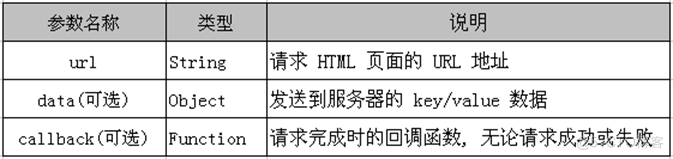 jQuery中Ajax的简单使用:load(),$.get(),登录验证用户,JackSon_html