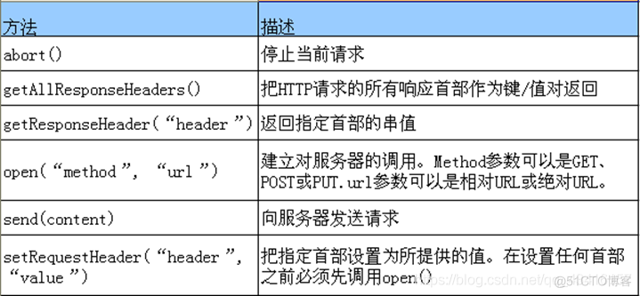 原生Ajax的简单使用:XMLHttpRequest对象,方法,属性,HelloWorld,数据格式_xml_02