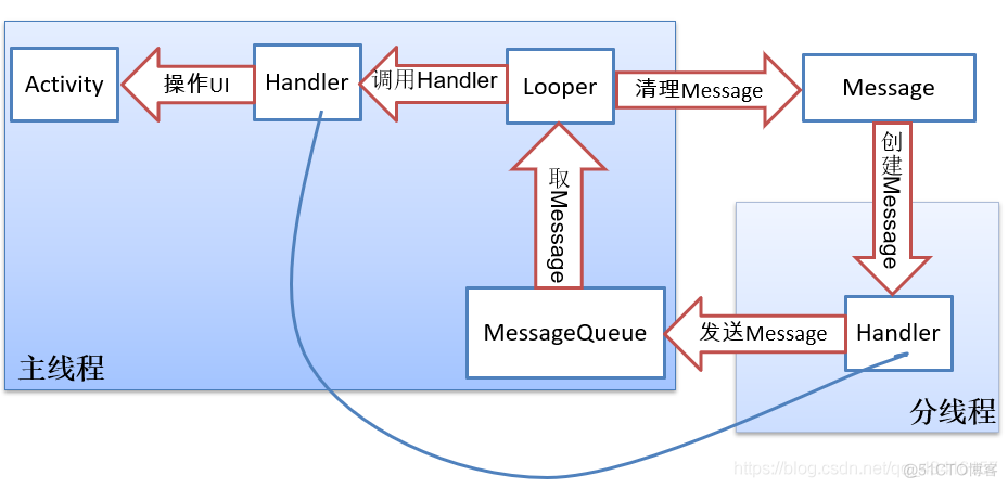 Android的线程通信:消息机制原理(Message,Handler,MessageQueue,Looper),异步任务AsyncTask,使用JSON_消息队列