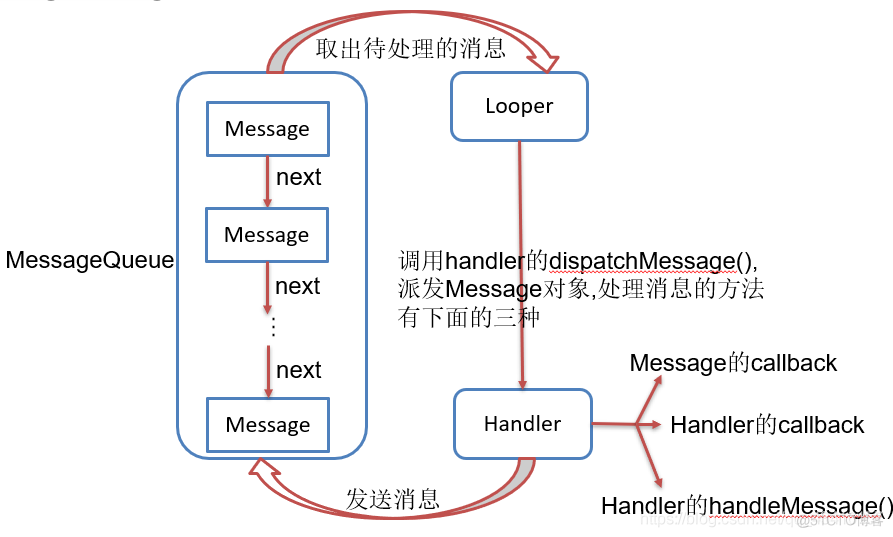 Android的线程通信:消息机制原理(Message,Handler,MessageQueue,Looper),异步任务AsyncTask,使用JSON_消息队列_02