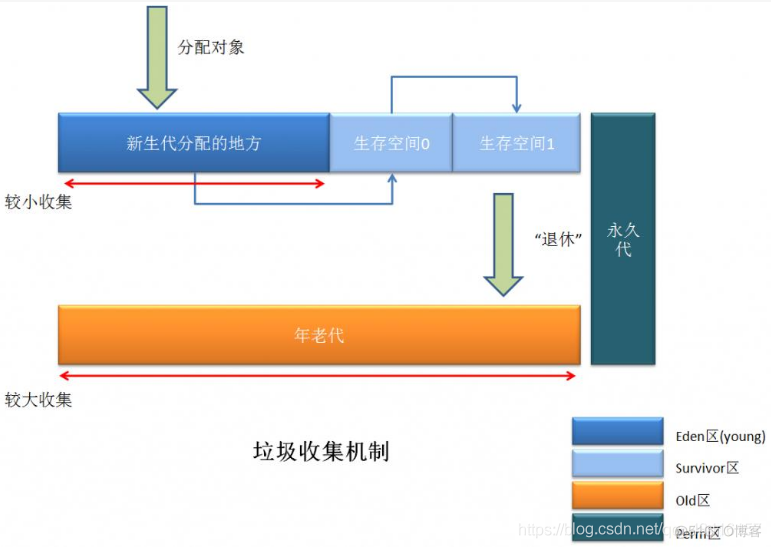 JVM2:堆参数调优(OutOfMemoryError),GC(Java Garbage Collection),引用计数算法,复制算法,标记清除,标记压缩,JMM_老年代_05