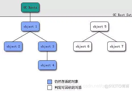 JVM2:堆参数调优(OutOfMemoryError),GC(Java Garbage Collection),引用计数算法,复制算法,标记清除,标记压缩,JMM_老年代_09