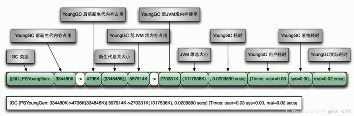 JVM2:堆参数调优(OutOfMemoryError),GC(Java Garbage Collection),引用计数算法,复制算法,标记清除,标记压缩,JMM_java_06