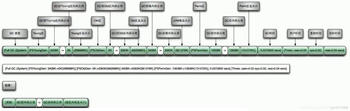 JVM2:堆参数调优(OutOfMemoryError),GC(Java Garbage Collection),引用计数算法,复制算法,标记清除,标记压缩,JMM_内存空间_07