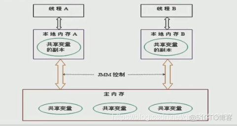 JVM2:堆参数调优(OutOfMemoryError),GC(Java Garbage Collection),引用计数算法,复制算法,标记清除,标记压缩,JMM_老年代_14