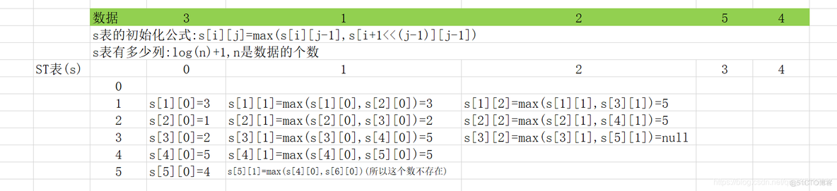 程序员必须会的基本算法5-ST稀疏表处理RMQ问题_数据