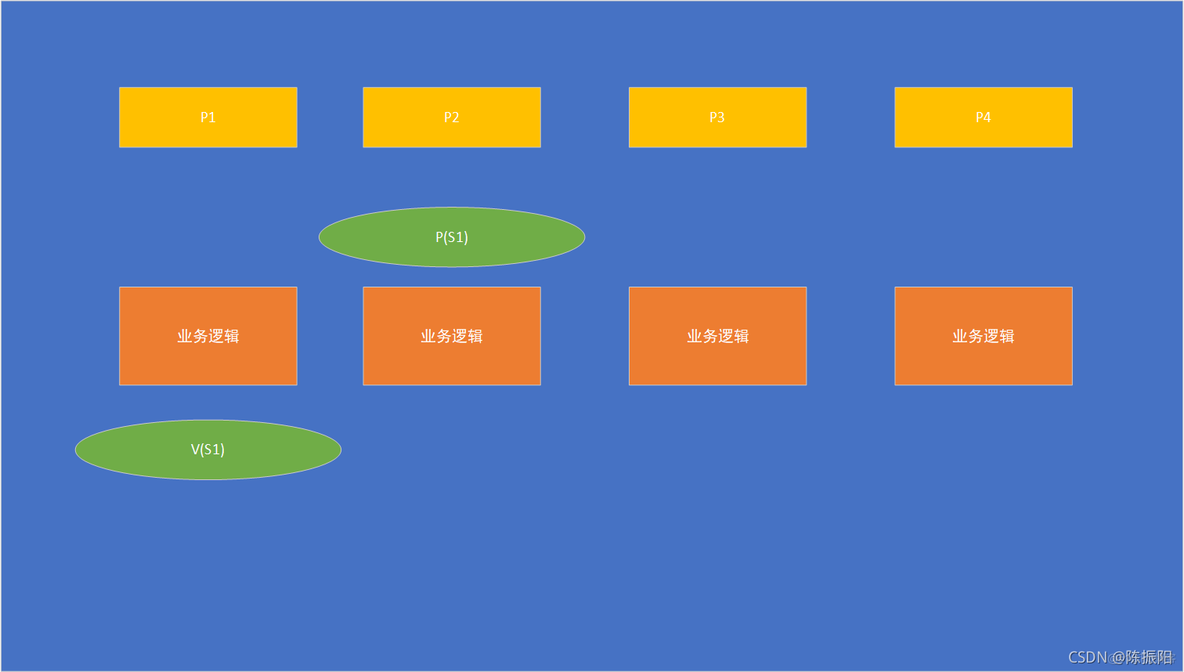 利用PV操作实现进程的同步的理论意义_运维_06