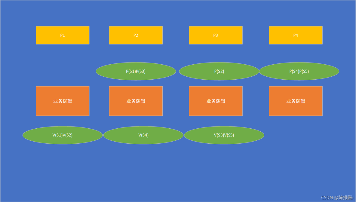 利用PV操作实现进程的同步的理论意义_信号量_10