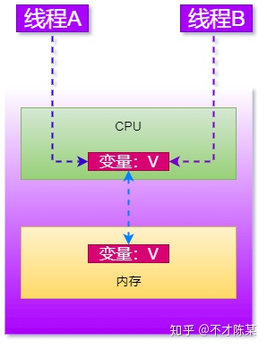 并发编程中原子性、可见性、有序性这些特性的起源？_缓存