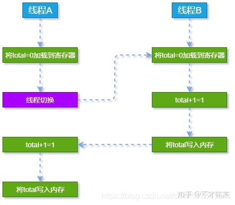 并发编程中原子性、可见性、有序性这些特性的起源？_面试_04