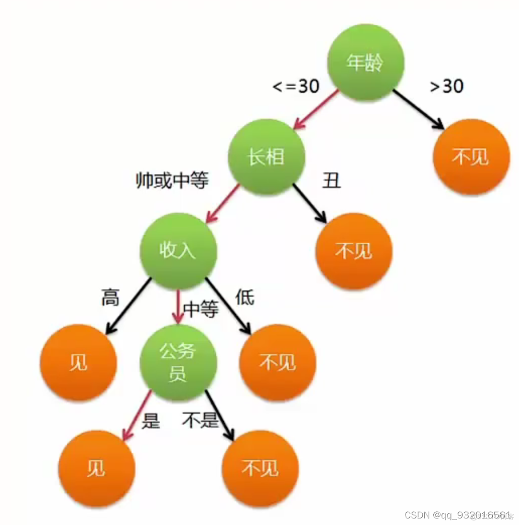 机器学习算法----决策树与随机森林 (信息熵、信息增益率、剪枝、OOB) (学习笔记)_随机森林