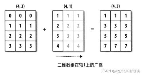 numpy、pytorch、tensorflow 中的矩阵广播机制。---没有概念，三个简单的例子，理解广播机制_tensorflow_02