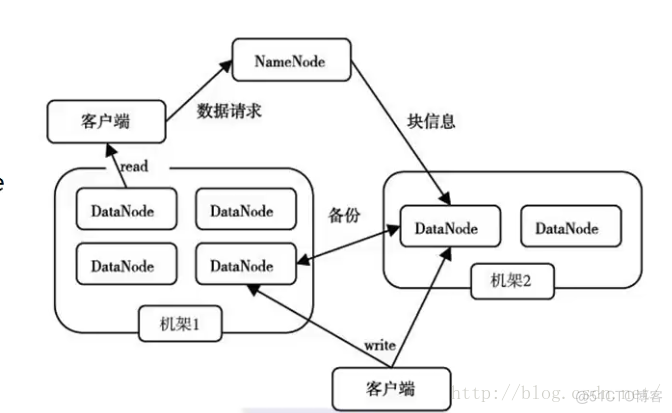 Hadoop — 分布式文件系统HDFS（初识 ）_mapreduce