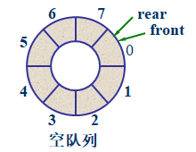 c语言 队列定义.顺序队列,循环队列,链队列结构(详细的)_循环队列操作的实现_06